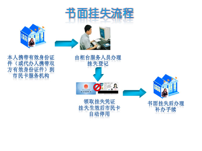 无锡市社保卡(市民卡)书面挂失办事流程