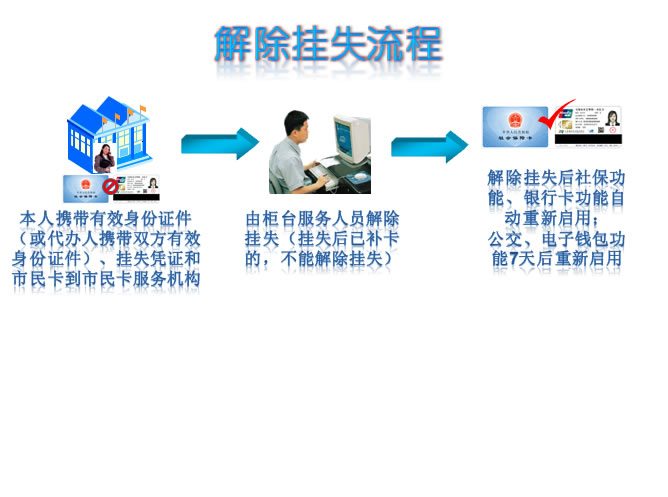 无锡市社保卡(市民卡)解除挂失办事流程 无锡市社保卡(市民卡)解除挂失办事流程