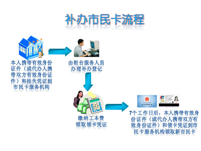 无锡市社保卡(市民卡)补办办事流程 无锡市社保卡(市民卡)补办办事流程