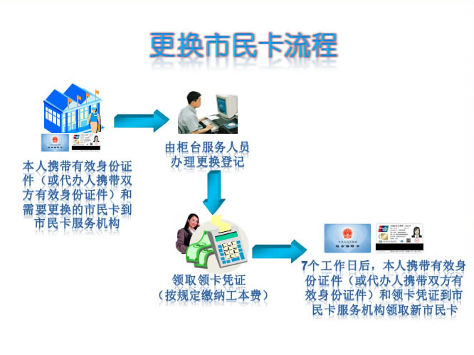 无锡市社保卡(市民卡)更换办事流程