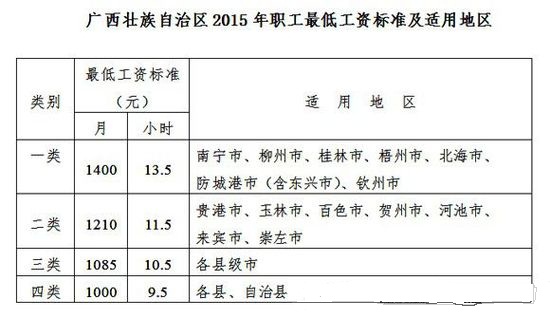 广西2015年最低工资标准