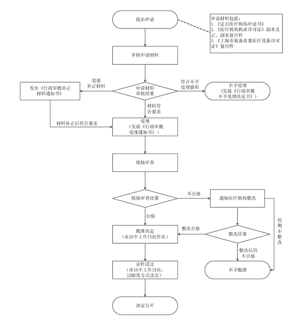 上海医保定点机构申请流程