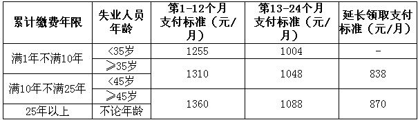 上海失业金发放标准