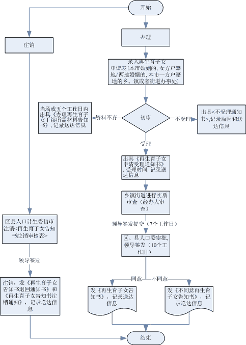 上海二胎准生证办理流程