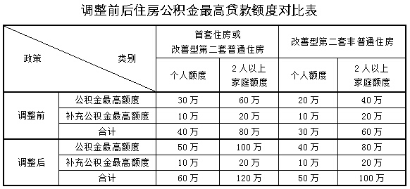 上海公积金贷款额度说明