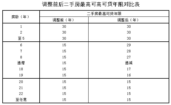 上海公积金贷款年限说明