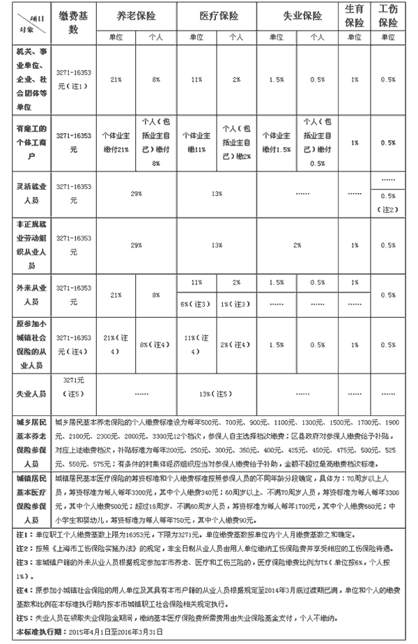 2015年上海社保缴费比例一览