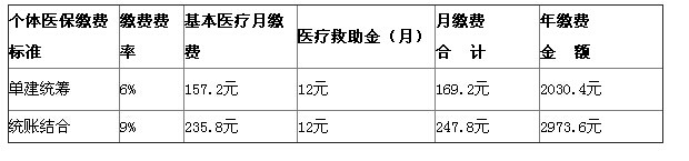 2015年7月至2016年6月六安社保基数调整