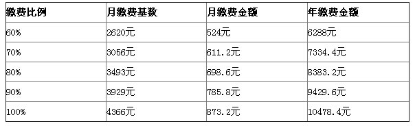 2015年7月至2016年6月六安社保基数调整