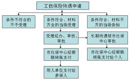 2018年工伤或工亡待遇申领指南