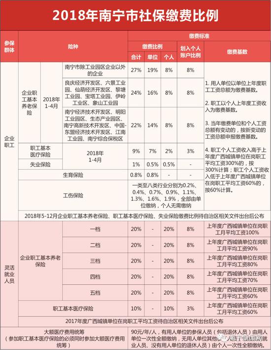 2018年南宁社保缴费比例及缴费基数表