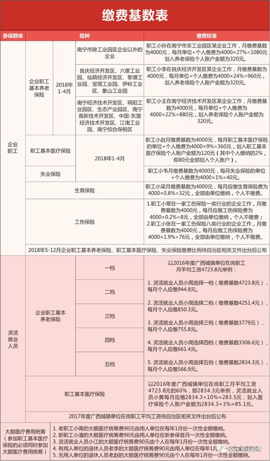 2018年南宁社保缴费比例及缴费基数表