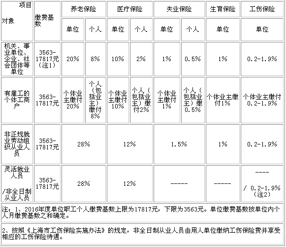 2016年上海社保缴费比例与基数一览表