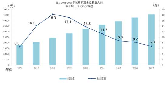 历年全国平均工资增长数据