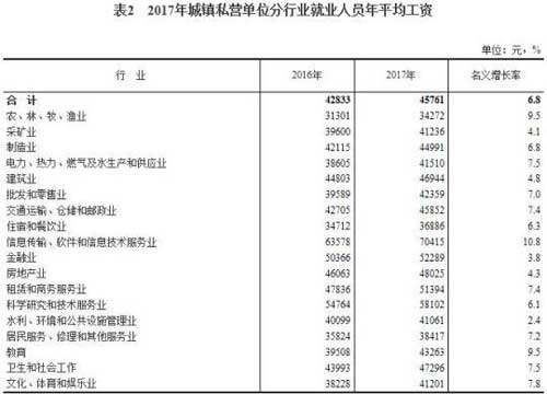 2017年城镇私营单位就业人员年平均工资