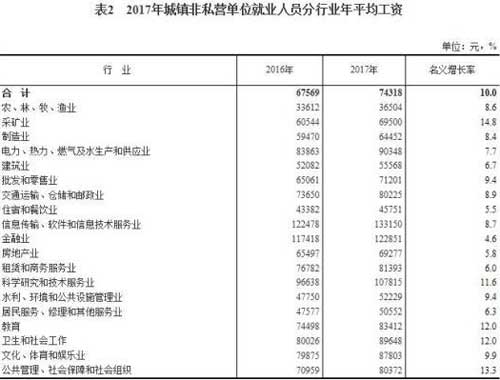 2017年城镇非私营单位就业人员年平均工资