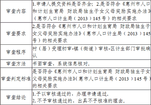 独生子女父母计划生育奖励受理标准