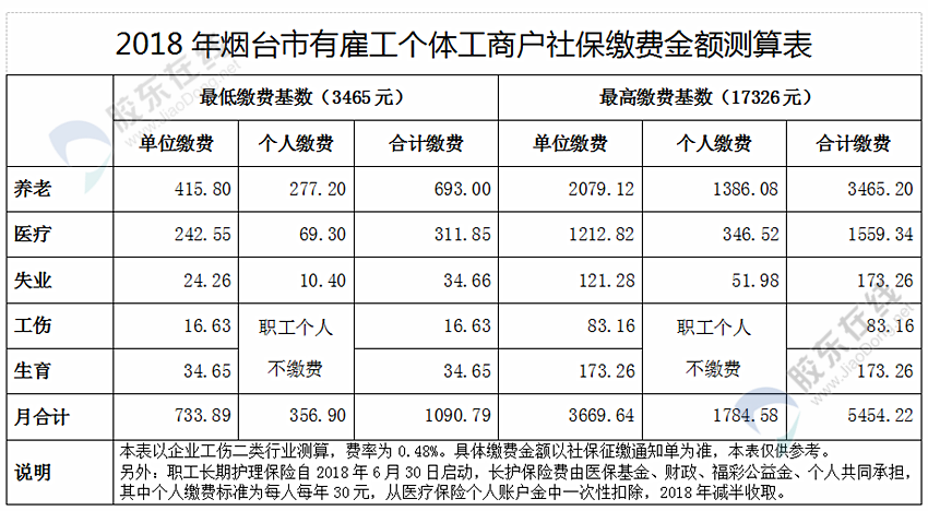 烟台2018-2019社保缴费基数每月最低3465元,最高17326元