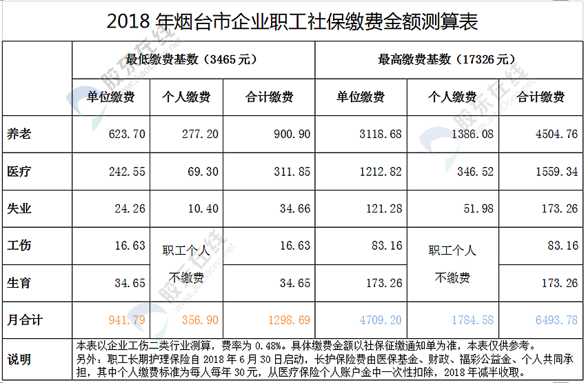 烟台2018-2019社保缴费基数每月最低3465元,最高17326元