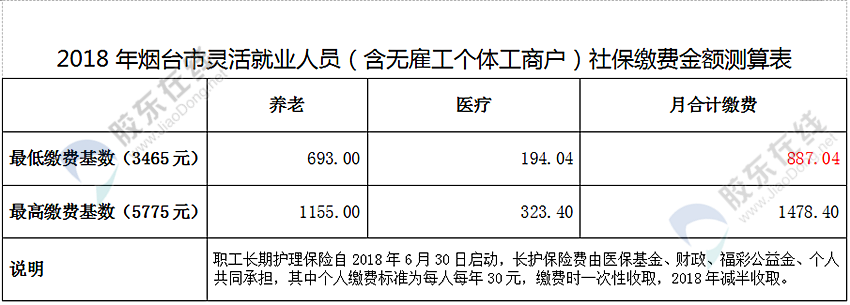 烟台2018-2019社保缴费基数每月最低3465元,最高17326元