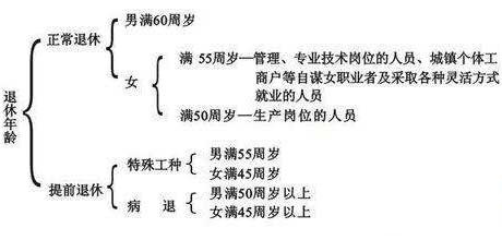 惠州参保人员退休年龄说明