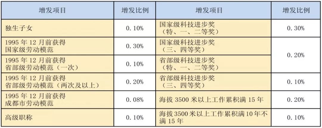 成都社保计算_成都养老金计发办法