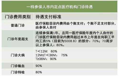 一档参保人定点医保机构门诊待遇