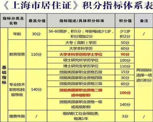 2018年上海积分落户制度细则