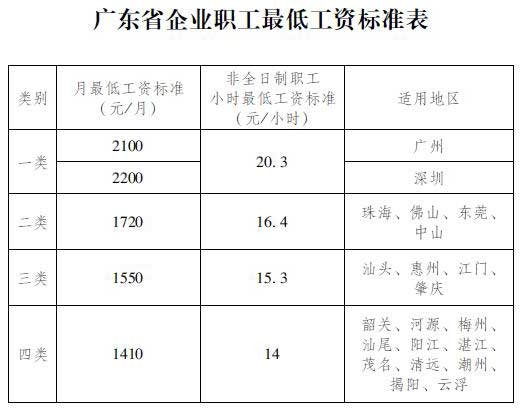 广东省企业职工最低工资标准表