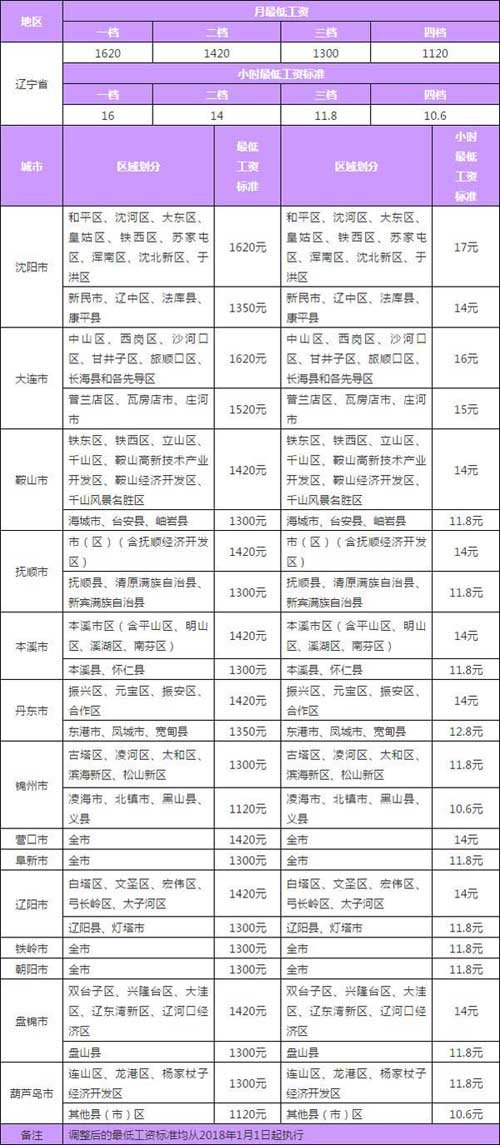 辽宁省14市最低工资标准汇总表 辽宁省14市最低工资标准汇总表