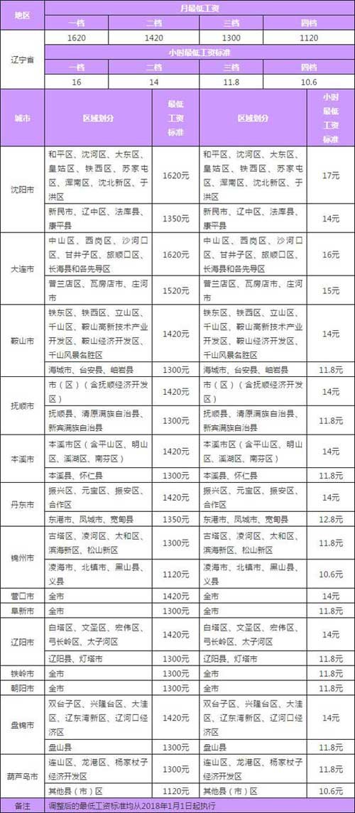辽宁省14市最低工资标准汇总表
