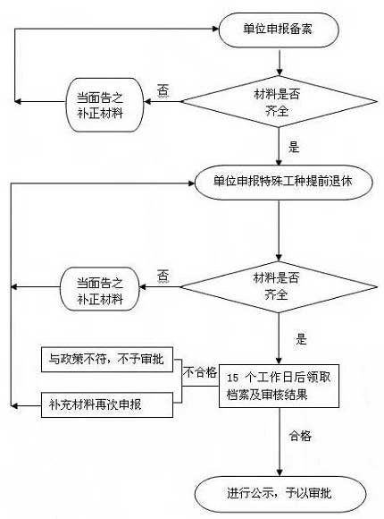 职工提前退休申请流程