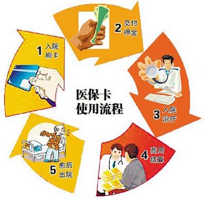 医保卡使用流程