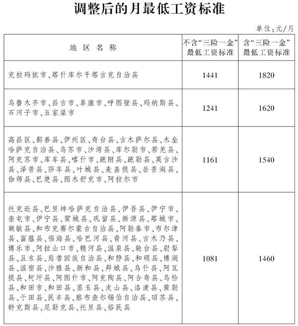 调整后的小时最低工资标准表1