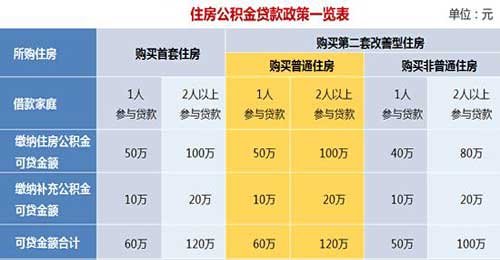 住房公积金贷款额度一览表