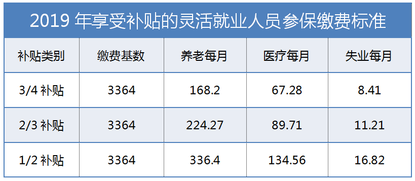 2019年一般灵活就业人员缴费的标准