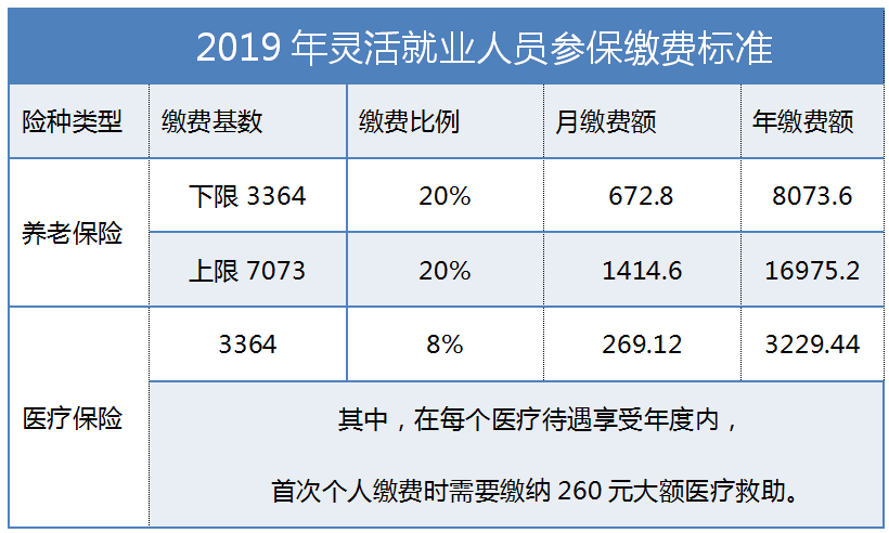 2019年一般灵活就业人员缴费的标准