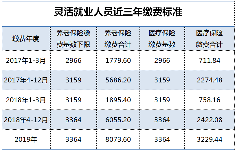 2019年一般灵活就业人员缴费的标准