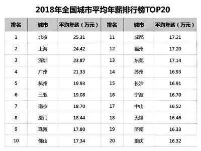 2018年上海平均工资标准