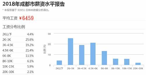 2018年成都平均工资标准