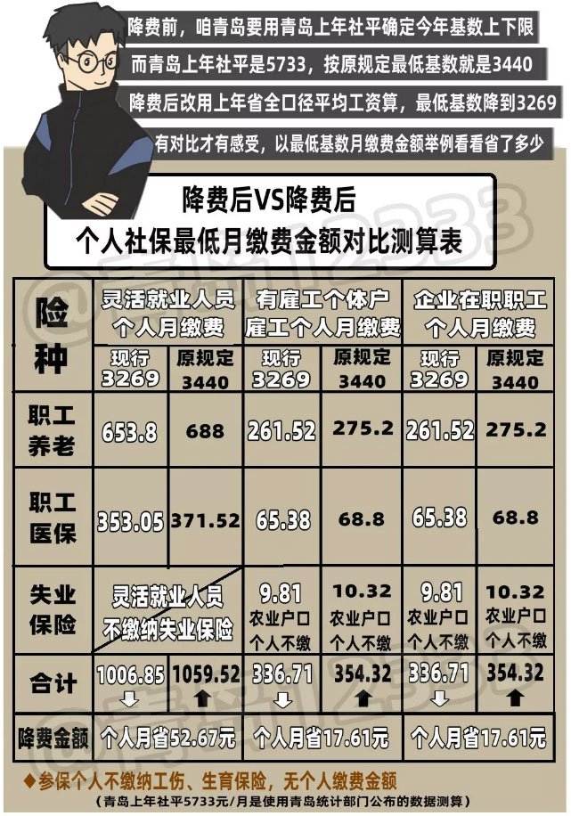 2019年青岛最低社保基数为3269元