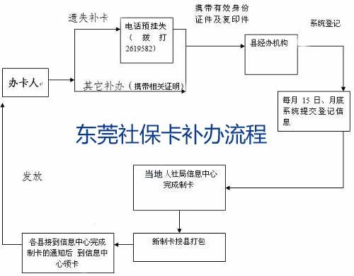 东莞社保卡补办流程