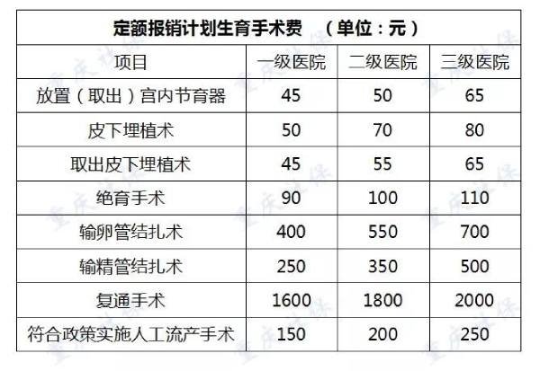 定额报销计划生育手术费