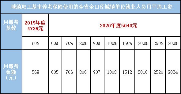 2020年度江西省社保缴费基数下限2842元