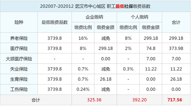 【重磅】2020年7月~2021年6月武汉社保基数不作调整 社保减免政策延长到年底