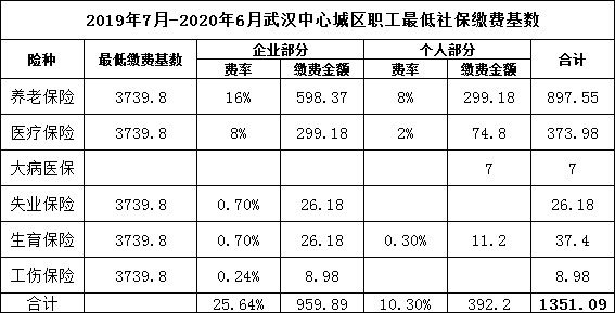 2021年武汉社保缴费基数不作调整