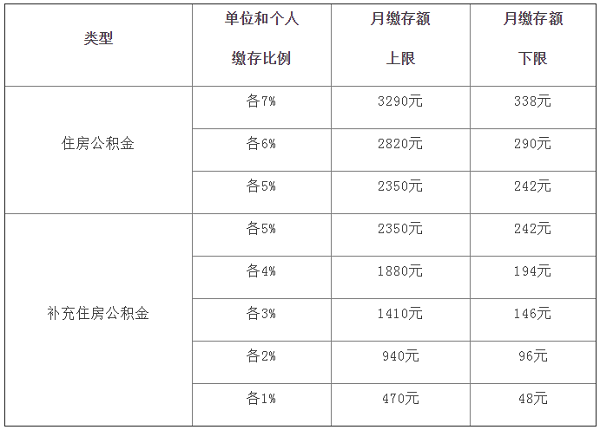 上海公积金缴费基数