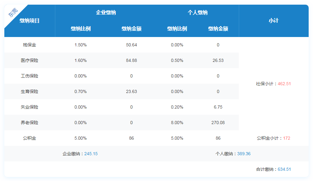 2020年东莞企业和个人缴纳社保每月多少钱