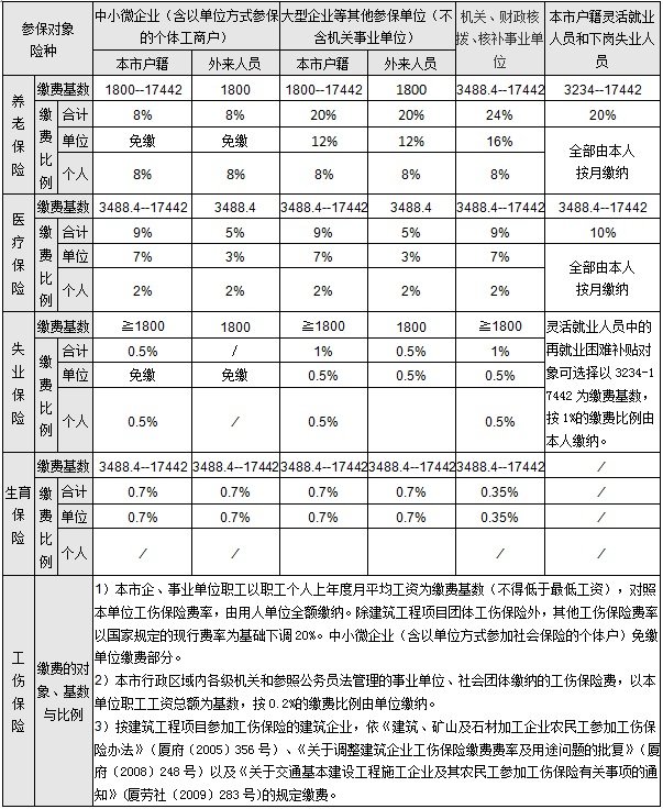 2020年度度厦门社保缴费比例基数标准