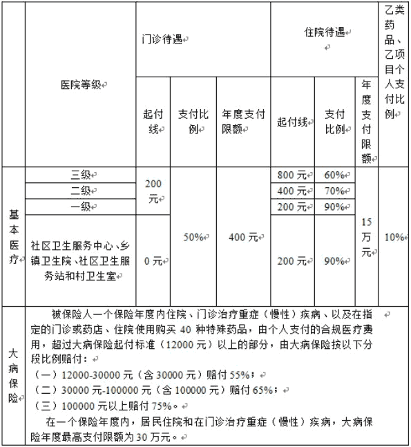 武汉医疗保险报销比例